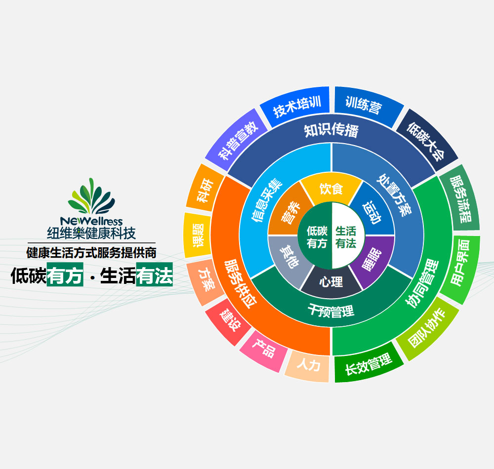 纽维乐健康科技办公环境